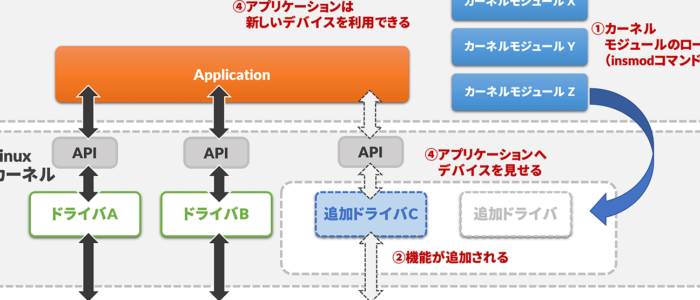 Linux デバイス ドライバ: デバイスドライバの理解と開発