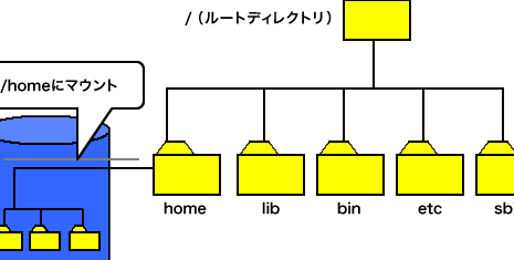 第10回 ファイルシステムの考え方｜Linux技術者認定機関 LPI-Japan ...