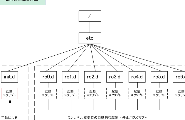 Linux - 起動スクリプトの起動と停止