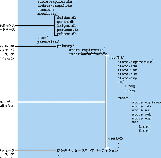 20.2 メッセージストアのディレクトリレイアウト